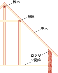 ログハウスでの暮らし ログハウスの屋根構造